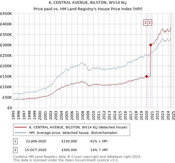 6, CENTRAL AVENUE, BILSTON, WV14 6LJ: Price paid vs HM Land Registry's House Price Index