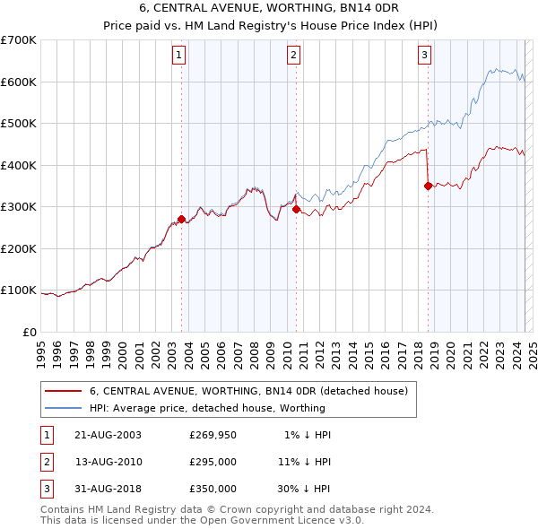 6, CENTRAL AVENUE, WORTHING, BN14 0DR: Price paid vs HM Land Registry's House Price Index