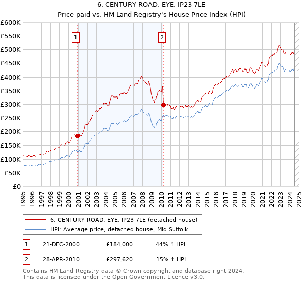 6, CENTURY ROAD, EYE, IP23 7LE: Price paid vs HM Land Registry's House Price Index