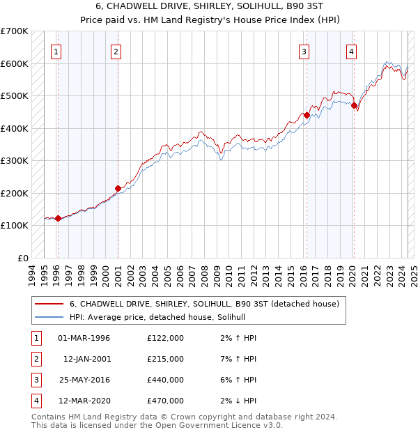 6, CHADWELL DRIVE, SHIRLEY, SOLIHULL, B90 3ST: Price paid vs HM Land Registry's House Price Index