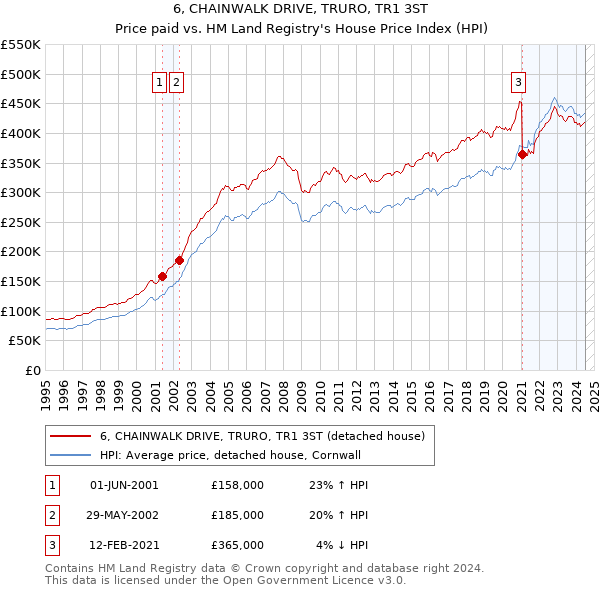 6, CHAINWALK DRIVE, TRURO, TR1 3ST: Price paid vs HM Land Registry's House Price Index