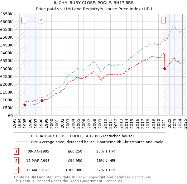 6, CHALBURY CLOSE, POOLE, BH17 8BS: Price paid vs HM Land Registry's House Price Index