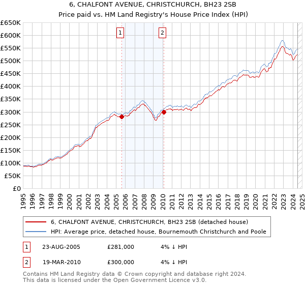 6, CHALFONT AVENUE, CHRISTCHURCH, BH23 2SB: Price paid vs HM Land Registry's House Price Index