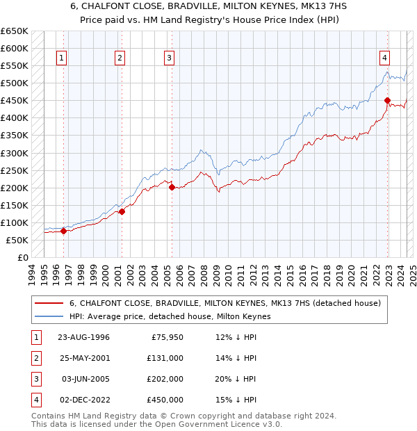 6, CHALFONT CLOSE, BRADVILLE, MILTON KEYNES, MK13 7HS: Price paid vs HM Land Registry's House Price Index