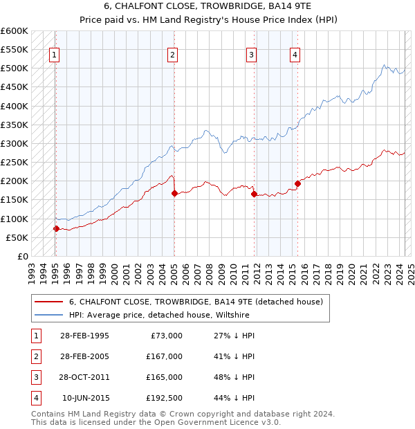 6, CHALFONT CLOSE, TROWBRIDGE, BA14 9TE: Price paid vs HM Land Registry's House Price Index