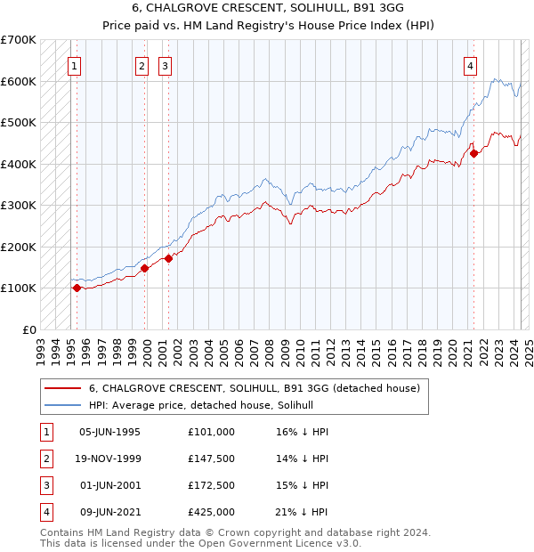 6, CHALGROVE CRESCENT, SOLIHULL, B91 3GG: Price paid vs HM Land Registry's House Price Index