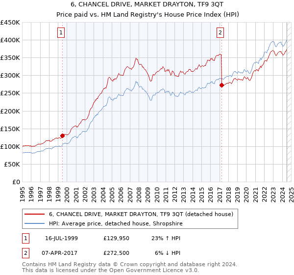 6, CHANCEL DRIVE, MARKET DRAYTON, TF9 3QT: Price paid vs HM Land Registry's House Price Index