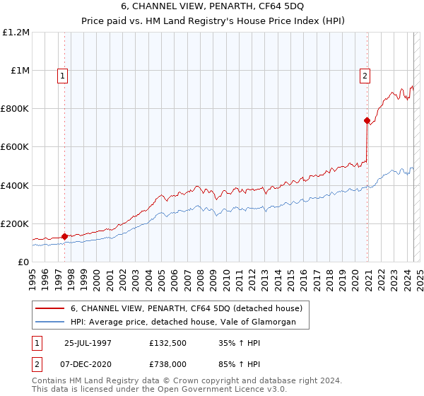 6, CHANNEL VIEW, PENARTH, CF64 5DQ: Price paid vs HM Land Registry's House Price Index