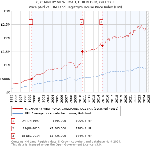 6, CHANTRY VIEW ROAD, GUILDFORD, GU1 3XR: Price paid vs HM Land Registry's House Price Index