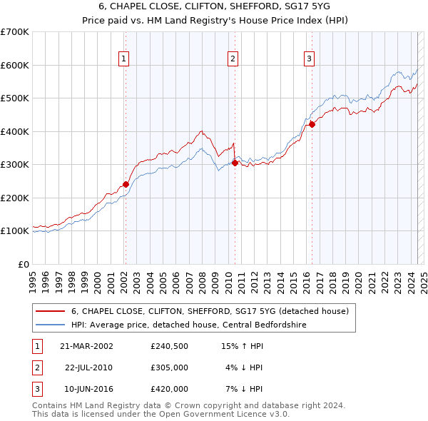 6, CHAPEL CLOSE, CLIFTON, SHEFFORD, SG17 5YG: Price paid vs HM Land Registry's House Price Index