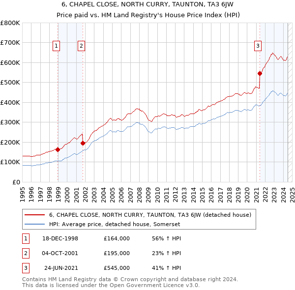 6, CHAPEL CLOSE, NORTH CURRY, TAUNTON, TA3 6JW: Price paid vs HM Land Registry's House Price Index