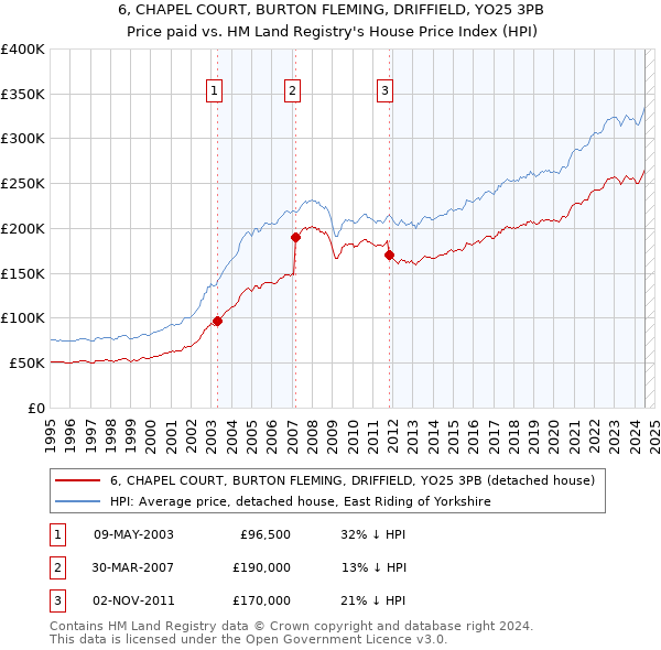 6, CHAPEL COURT, BURTON FLEMING, DRIFFIELD, YO25 3PB: Price paid vs HM Land Registry's House Price Index