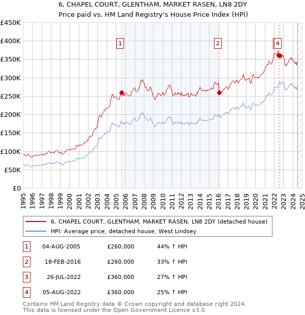 6, CHAPEL COURT, GLENTHAM, MARKET RASEN, LN8 2DY: Price paid vs HM Land Registry's House Price Index