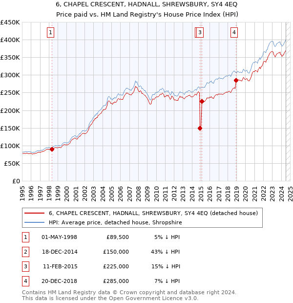 6, CHAPEL CRESCENT, HADNALL, SHREWSBURY, SY4 4EQ: Price paid vs HM Land Registry's House Price Index