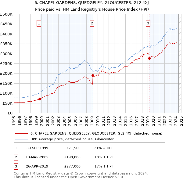 6, CHAPEL GARDENS, QUEDGELEY, GLOUCESTER, GL2 4XJ: Price paid vs HM Land Registry's House Price Index