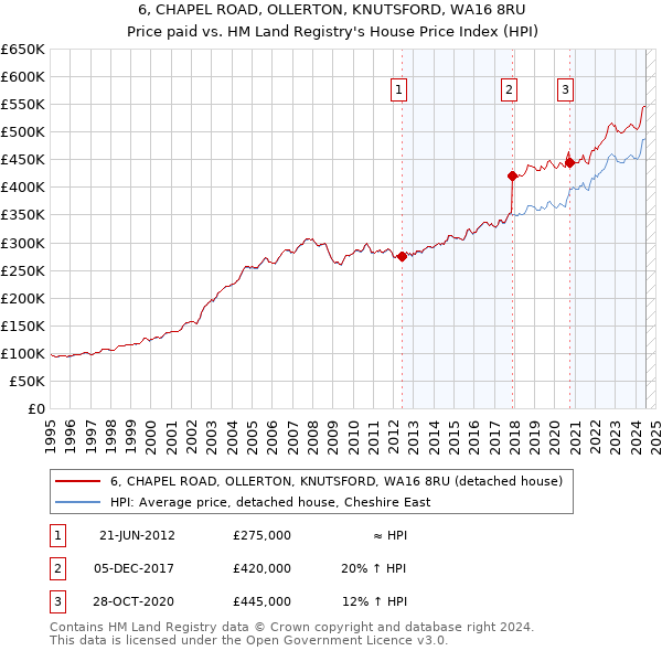 6, CHAPEL ROAD, OLLERTON, KNUTSFORD, WA16 8RU: Price paid vs HM Land Registry's House Price Index