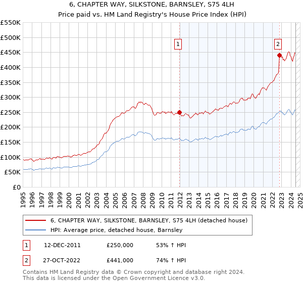 6, CHAPTER WAY, SILKSTONE, BARNSLEY, S75 4LH: Price paid vs HM Land Registry's House Price Index