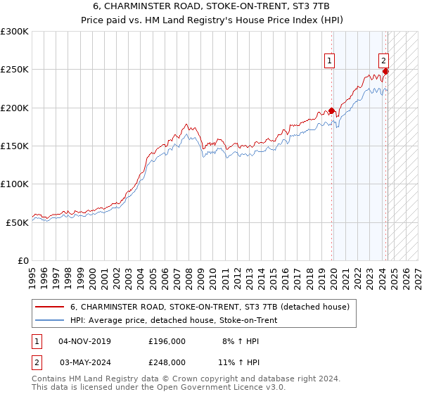 6, CHARMINSTER ROAD, STOKE-ON-TRENT, ST3 7TB: Price paid vs HM Land Registry's House Price Index