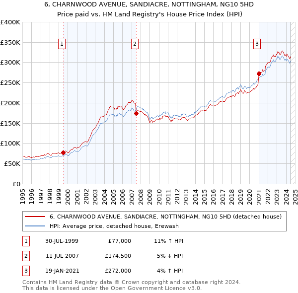 6, CHARNWOOD AVENUE, SANDIACRE, NOTTINGHAM, NG10 5HD: Price paid vs HM Land Registry's House Price Index