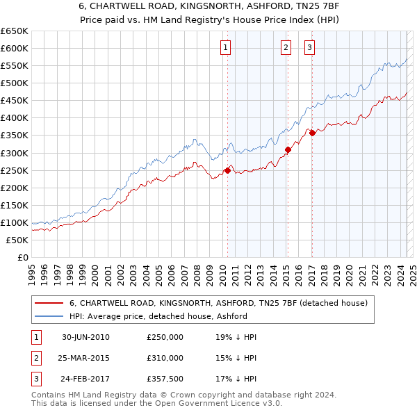 6, CHARTWELL ROAD, KINGSNORTH, ASHFORD, TN25 7BF: Price paid vs HM Land Registry's House Price Index