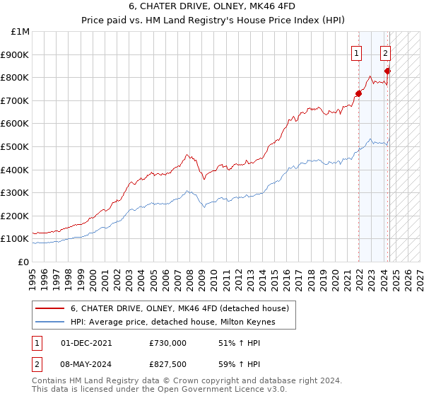 6, CHATER DRIVE, OLNEY, MK46 4FD: Price paid vs HM Land Registry's House Price Index