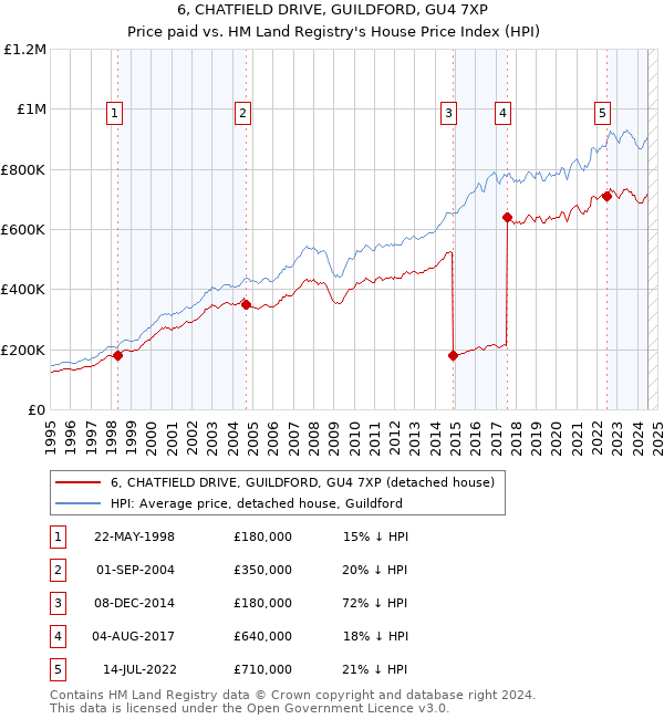 6, CHATFIELD DRIVE, GUILDFORD, GU4 7XP: Price paid vs HM Land Registry's House Price Index