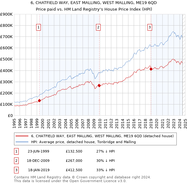 6, CHATFIELD WAY, EAST MALLING, WEST MALLING, ME19 6QD: Price paid vs HM Land Registry's House Price Index