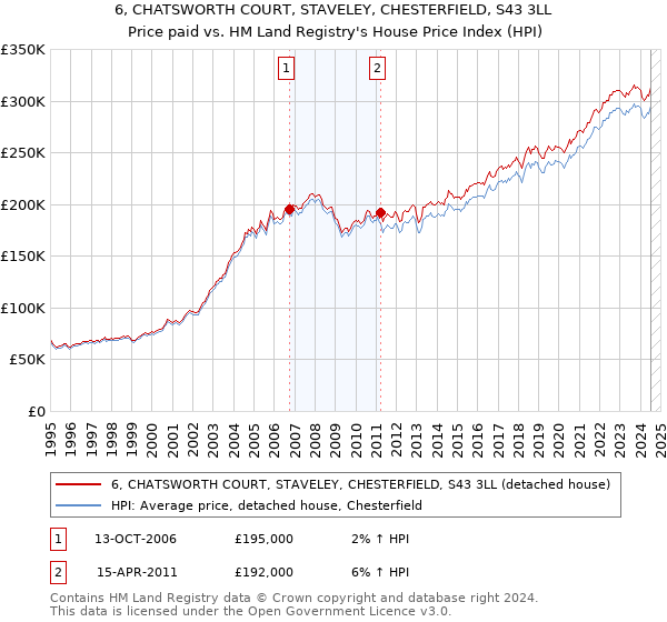 6, CHATSWORTH COURT, STAVELEY, CHESTERFIELD, S43 3LL: Price paid vs HM Land Registry's House Price Index