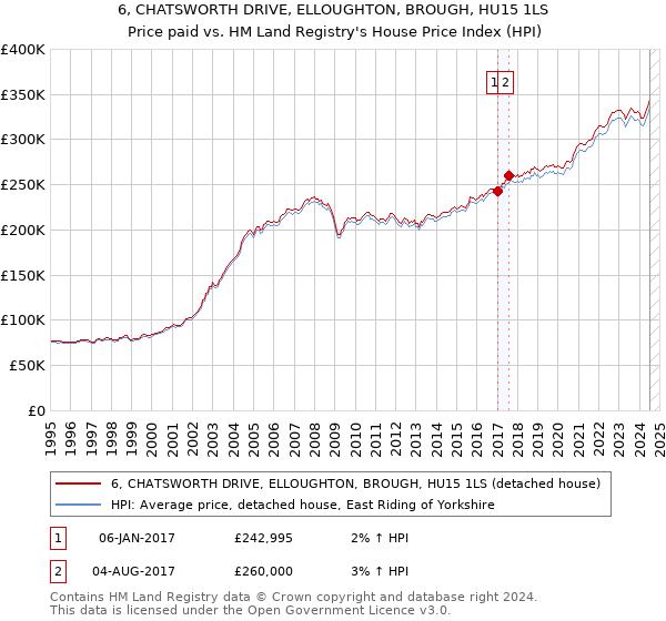 6, CHATSWORTH DRIVE, ELLOUGHTON, BROUGH, HU15 1LS: Price paid vs HM Land Registry's House Price Index