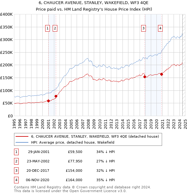 6, CHAUCER AVENUE, STANLEY, WAKEFIELD, WF3 4QE: Price paid vs HM Land Registry's House Price Index