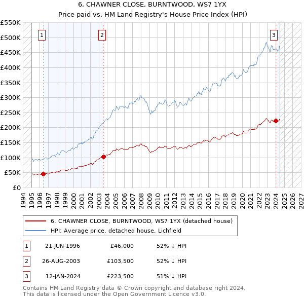 6, CHAWNER CLOSE, BURNTWOOD, WS7 1YX: Price paid vs HM Land Registry's House Price Index