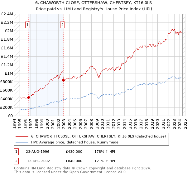 6, CHAWORTH CLOSE, OTTERSHAW, CHERTSEY, KT16 0LS: Price paid vs HM Land Registry's House Price Index