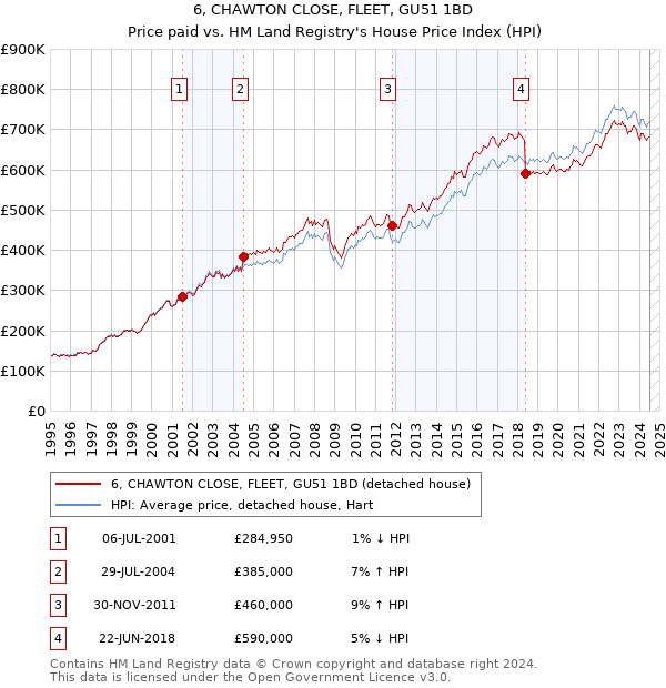 6, CHAWTON CLOSE, FLEET, GU51 1BD: Price paid vs HM Land Registry's House Price Index