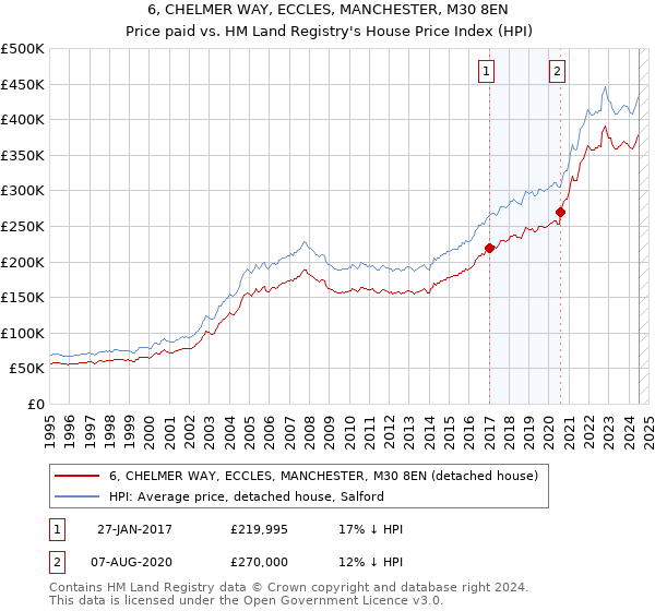 6, CHELMER WAY, ECCLES, MANCHESTER, M30 8EN: Price paid vs HM Land Registry's House Price Index