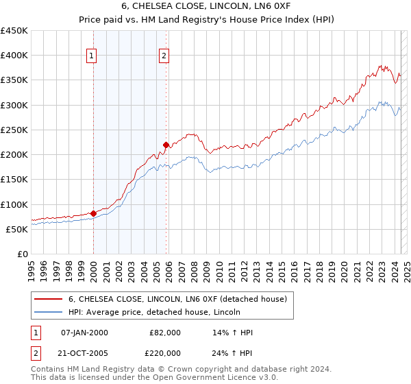 6, CHELSEA CLOSE, LINCOLN, LN6 0XF: Price paid vs HM Land Registry's House Price Index