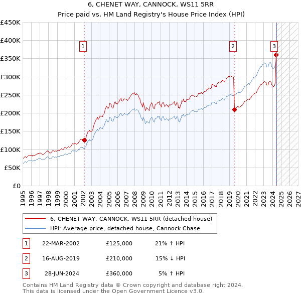 6, CHENET WAY, CANNOCK, WS11 5RR: Price paid vs HM Land Registry's House Price Index