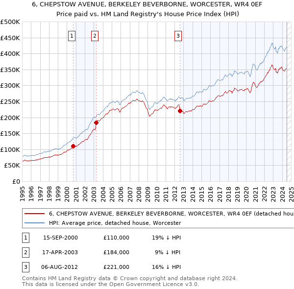 6, CHEPSTOW AVENUE, BERKELEY BEVERBORNE, WORCESTER, WR4 0EF: Price paid vs HM Land Registry's House Price Index