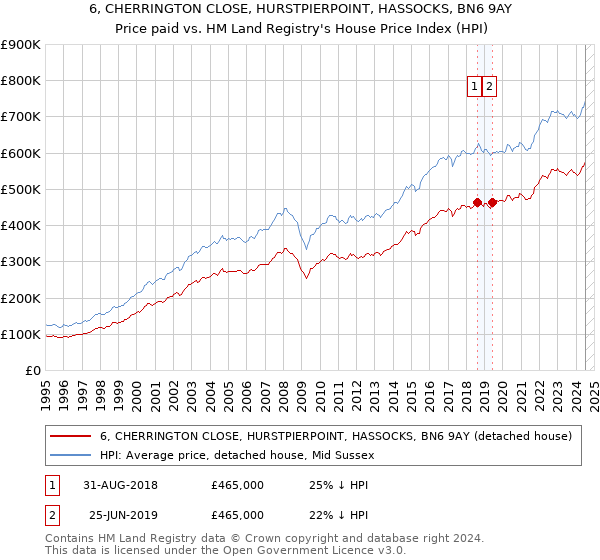 6, CHERRINGTON CLOSE, HURSTPIERPOINT, HASSOCKS, BN6 9AY: Price paid vs HM Land Registry's House Price Index