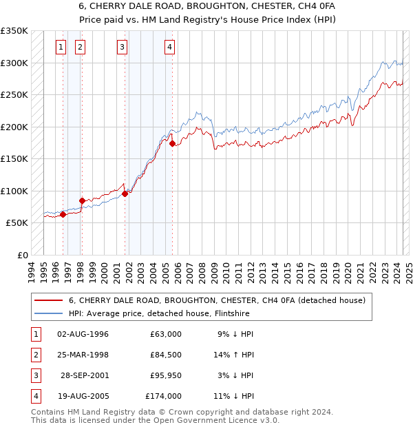 6, CHERRY DALE ROAD, BROUGHTON, CHESTER, CH4 0FA: Price paid vs HM Land Registry's House Price Index