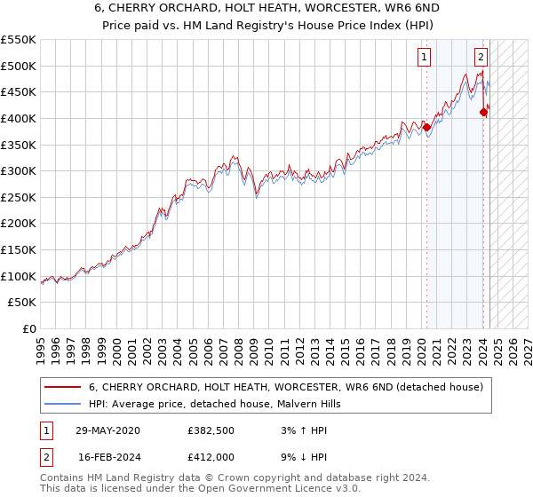 6, CHERRY ORCHARD, HOLT HEATH, WORCESTER, WR6 6ND: Price paid vs HM Land Registry's House Price Index