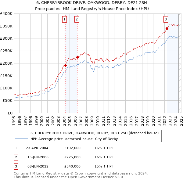 6, CHERRYBROOK DRIVE, OAKWOOD, DERBY, DE21 2SH: Price paid vs HM Land Registry's House Price Index