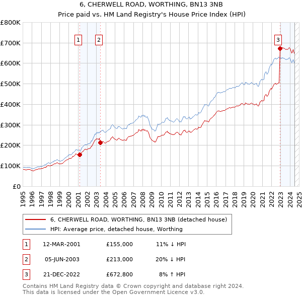 6, CHERWELL ROAD, WORTHING, BN13 3NB: Price paid vs HM Land Registry's House Price Index