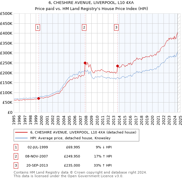 6, CHESHIRE AVENUE, LIVERPOOL, L10 4XA: Price paid vs HM Land Registry's House Price Index