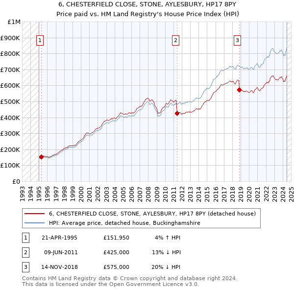 6, CHESTERFIELD CLOSE, STONE, AYLESBURY, HP17 8PY: Price paid vs HM Land Registry's House Price Index