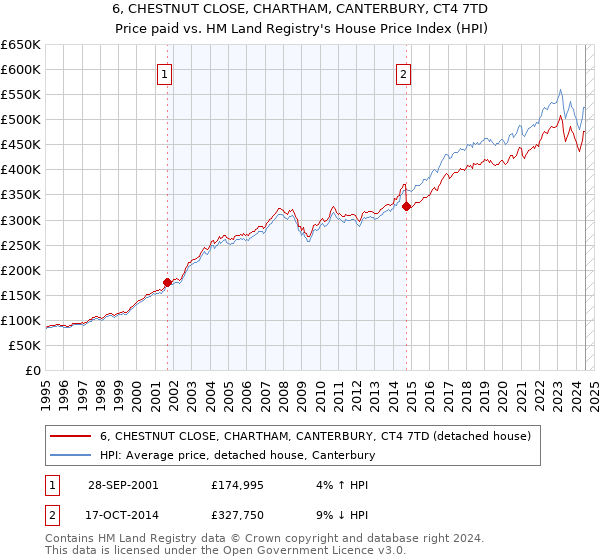 6, CHESTNUT CLOSE, CHARTHAM, CANTERBURY, CT4 7TD: Price paid vs HM Land Registry's House Price Index