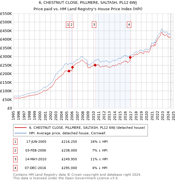 6, CHESTNUT CLOSE, PILLMERE, SALTASH, PL12 6WJ: Price paid vs HM Land Registry's House Price Index