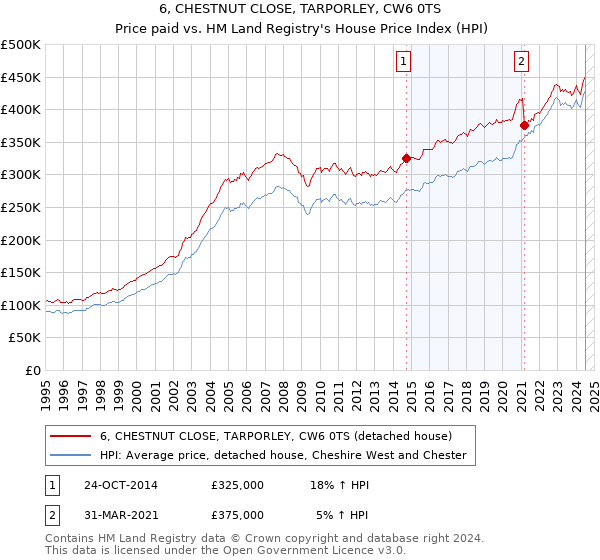 6, CHESTNUT CLOSE, TARPORLEY, CW6 0TS: Price paid vs HM Land Registry's House Price Index