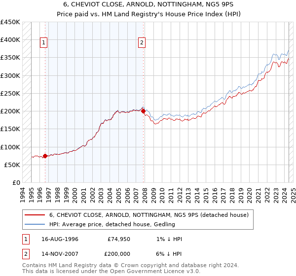 6, CHEVIOT CLOSE, ARNOLD, NOTTINGHAM, NG5 9PS: Price paid vs HM Land Registry's House Price Index