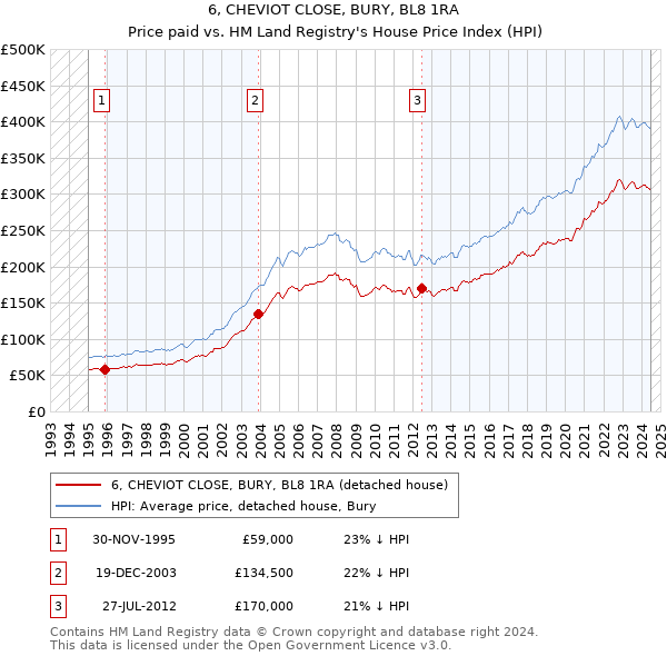 6, CHEVIOT CLOSE, BURY, BL8 1RA: Price paid vs HM Land Registry's House Price Index