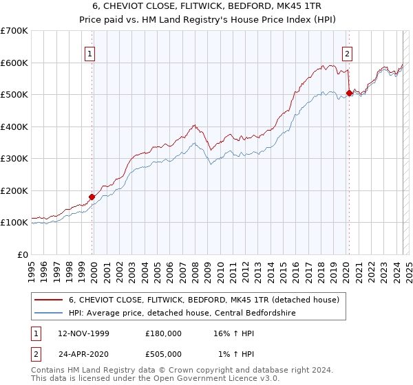 6, CHEVIOT CLOSE, FLITWICK, BEDFORD, MK45 1TR: Price paid vs HM Land Registry's House Price Index